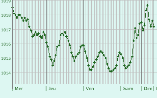 Graphe de la pression atmosphrique prvue pour Colares