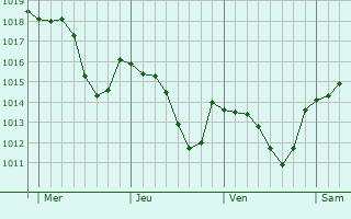 Graphe de la pression atmosphérique prévue pour Westhausen