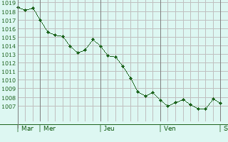 Graphe de la pression atmosphrique prvue pour Saint-Imoges
