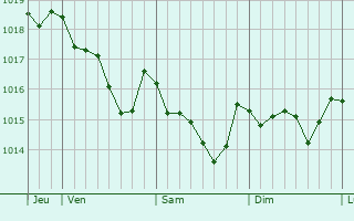 Graphe de la pression atmosphérique prévue pour Enderby