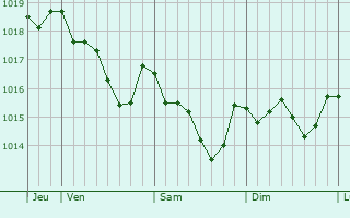 Graphe de la pression atmosphérique prévue pour Ibstock