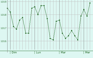 Graphe de la pression atmosphérique prévue pour Boiro