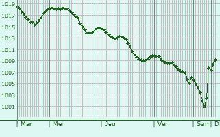 Graphe de la pression atmosphrique prvue pour Saint-Germain-la-Montagne