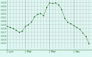 Graphe de la pression atmosphérique prévue pour Radviliskis