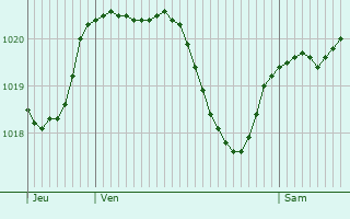 Graphe de la pression atmosphrique prvue pour Castiglione Olona