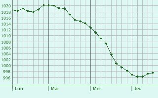 Graphe de la pression atmosphérique prévue pour Cercié Graphe de la pression atmosphérique prévue pour Cercié