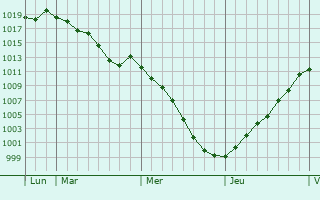 Graphe de la pression atmosphrique prvue pour Rethel