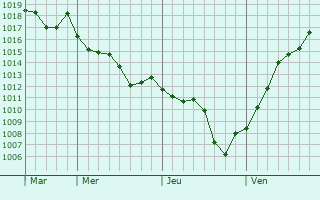 Graphe de la pression atmosphérique prévue pour La Villedieu