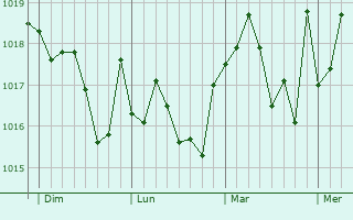Graphe de la pression atmosphérique prévue pour Figueres