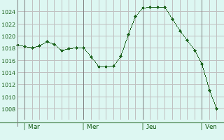 Graphe de la pression atmosphérique prévue pour Réclainville Graphe de la pression atmosphérique prévue pour Réclainville
