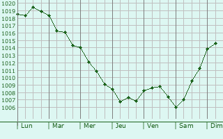 Graphe de la pression atmosphrique prvue pour Lourinh