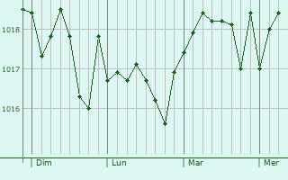 Graphe de la pression atmosphérique prévue pour Palamós