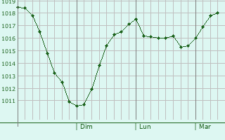 Graphe de la pression atmosphérique prévue pour Lapua