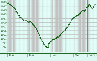 Graphe de la pression atmosphrique prvue pour Saint-Ferjeux