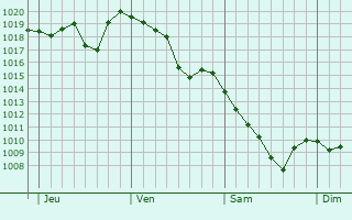 Graphe de la pression atmosphérique prévue pour Prats-de-Mollo-la-Preste