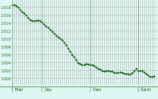 Graphe de la pression atmosphrique prvue pour Durcet