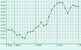 Graphe de la pression atmosphérique prévue pour Lianhe