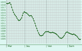 Graphe de la pression atmosphrique prvue pour Saint-Julien-Chapteuil
