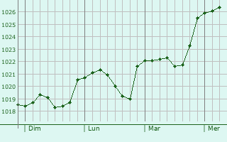 Graphe de la pression atmosphérique prévue pour Burdinne