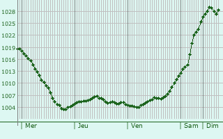 Graphe de la pression atmosphrique prvue pour Oleksandrivka