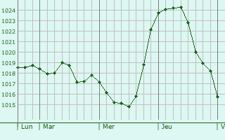 Graphe de la pression atmosphérique prévue pour Passy-sur-Marne Graphe de la pression atmosphérique prévue pour Passy-sur-Marne