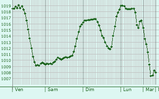 Graphe de la pression atmosphrique prvue pour Laives - Leifers