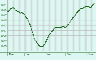 Graphe de la pression atmosphrique prvue pour Syas