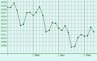 Graphe de la pression atmosphérique prévue pour Umaria