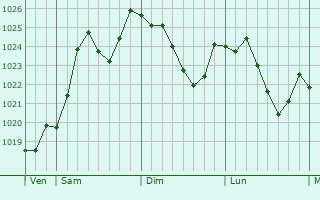 Graphe de la pression atmosphrique prvue pour Louchy-Montfand