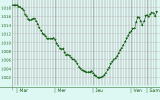 Graphe de la pression atmosphrique prvue pour Saint-Aubin-sur-Loire