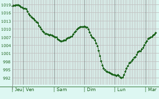 Graphe de la pression atmosphérique prévue pour Malynivka