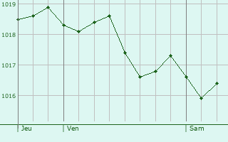 Graphe de la pression atmosphrique prvue pour Valmigre