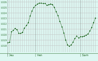 Graphe de la pression atmosphrique prvue pour Yronde-et-Buron