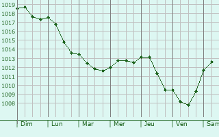 Graphe de la pression atmosphrique prvue pour Bracciano