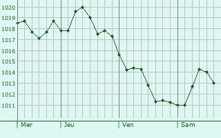 Graphe de la pression atmosphrique prvue pour La Jolla