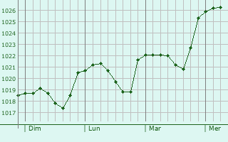 Graphe de la pression atmosphérique prévue pour Verviers
