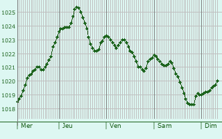 Graphe de la pression atmosphrique prvue pour Slavkov u Brna