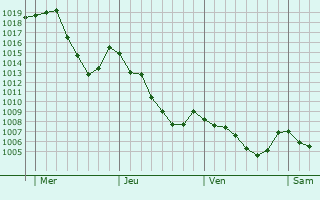 Graphe de la pression atmosphrique prvue pour Sainte-Locadie