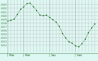 Graphe de la pression atmosphérique prévue pour Wlodawa