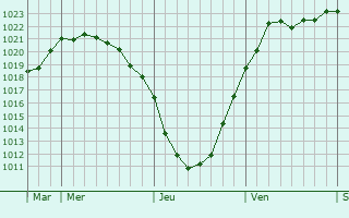 Graphe de la pression atmosphérique prévue pour Fehrbellin