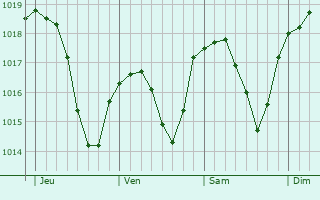 Graphe de la pression atmosphérique prévue pour Salach