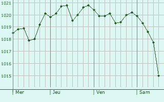Graphe de la pression atmosphérique prévue pour La Chapelle-d
