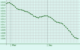 Graphe de la pression atmosphrique prvue pour Saint-Crpin-aux-Bois