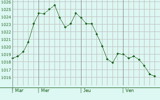 Graphe de la pression atmosphrique prvue pour Rouffignac-Saint-Cernin-de-Reilhac