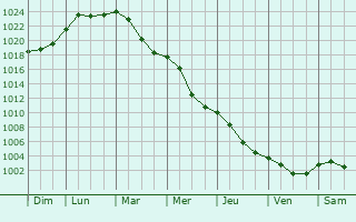 Graphe de la pression atmosphrique prvue pour Trencin