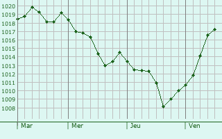 Graphe de la pression atmosphérique prévue pour Cremps