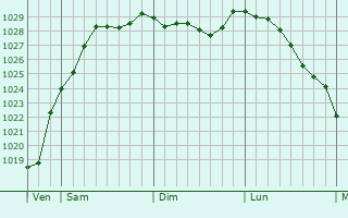 Graphe de la pression atmosphrique prvue pour Les Authieux-Papion