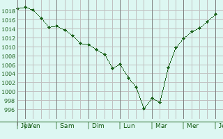 Graphe de la pression atmosphrique prvue pour Montrem