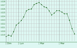 Graphe de la pression atmosphérique prévue pour Ryton