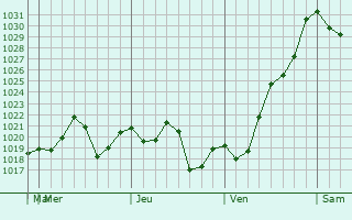 Graphe de la pression atmosphérique prévue pour Nuevo Progreso